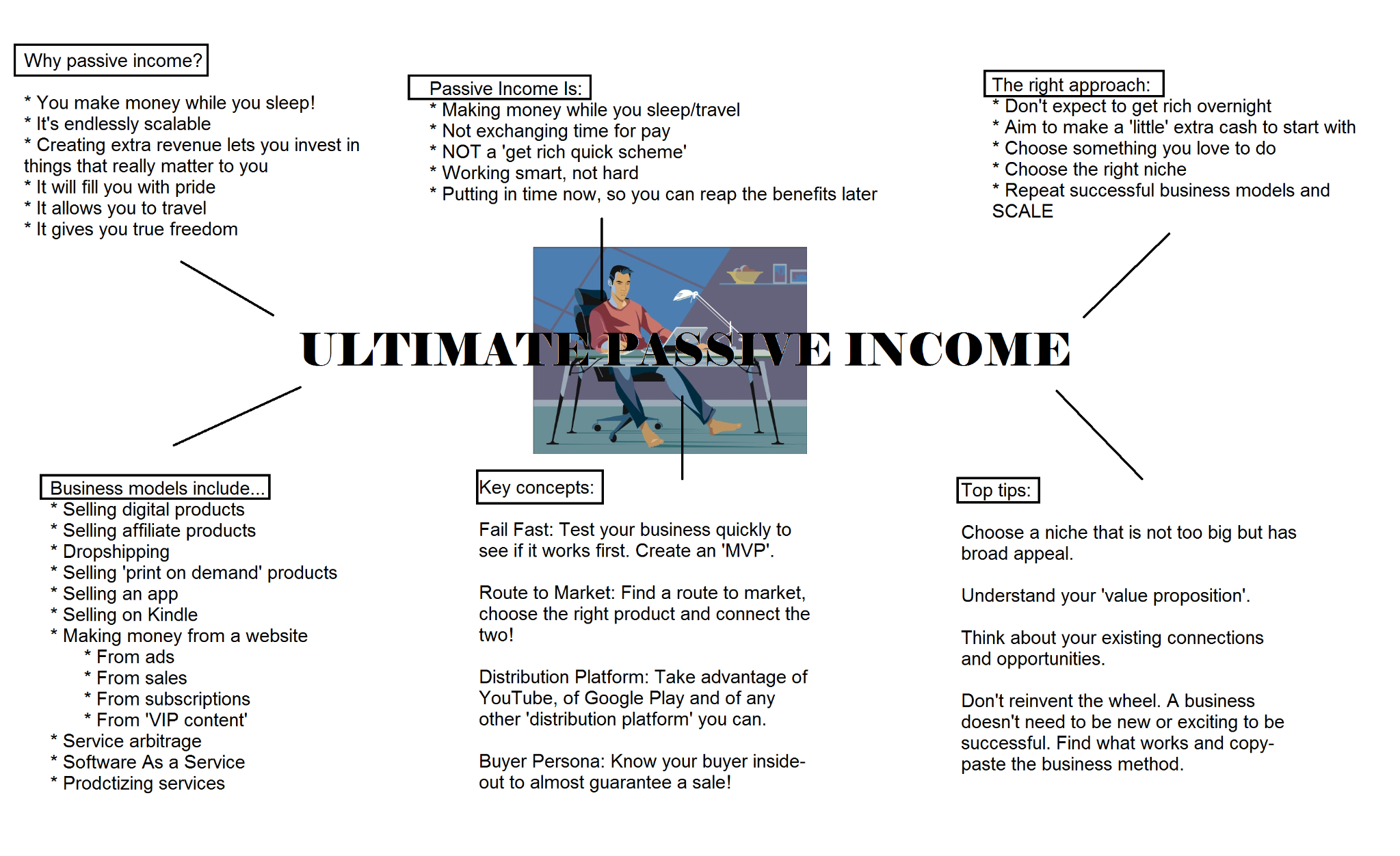 Passive income mindmap